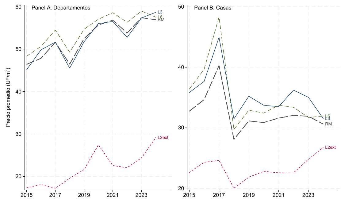 Average price per m² near the three corridors vs. the Santiago metro region, 2015–2024. The Line 2 extension trails the region throughout, foreshadowing why it shows no robust premium.